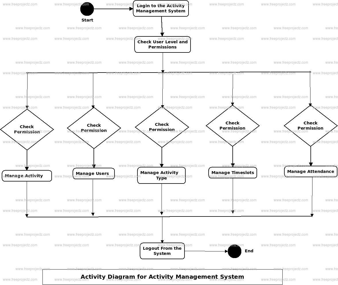Activity Management System Activity Diagram