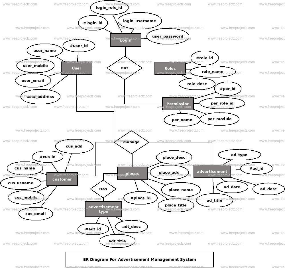 Advertisement Management System ER Diagram Advertisement Management System ER Diagram