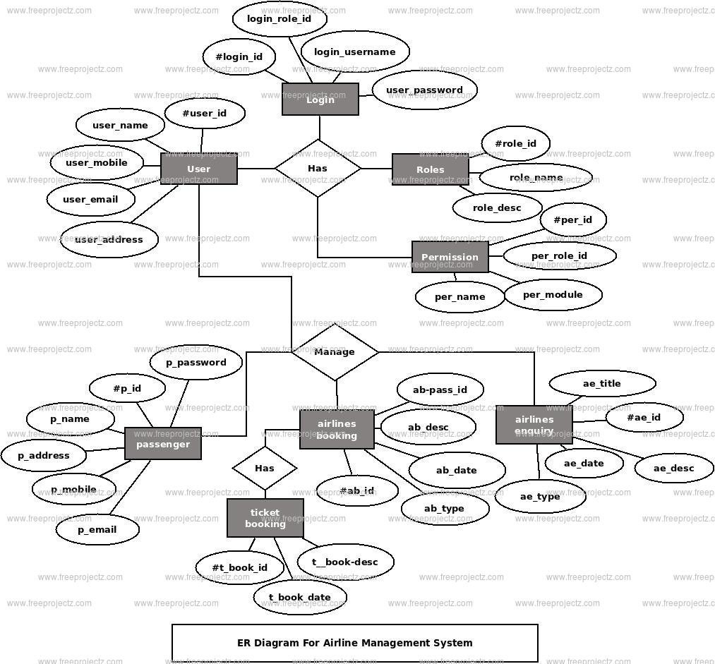 Airline Managmenet System ER Diagram