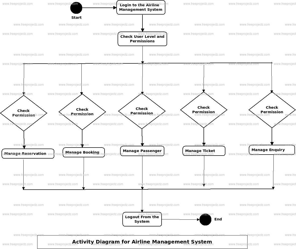 Airline Management System Activity Diagram