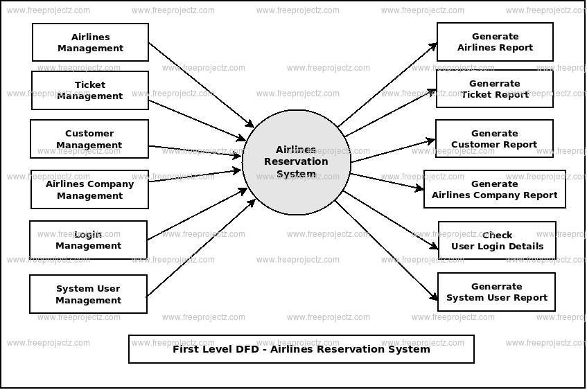 First Level DFD Airlines Reservation System