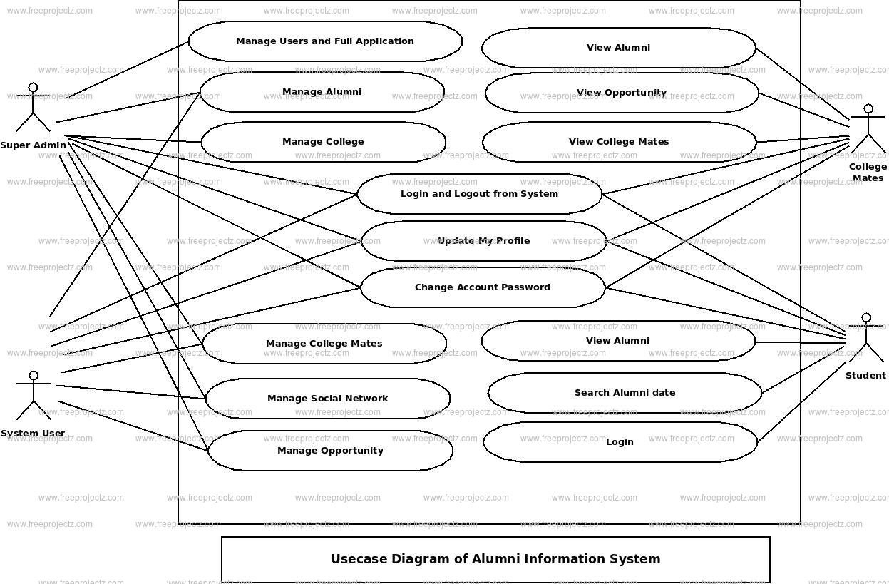 Alumni Information System Use Case Diagram Alumni Information System Use Case Diagram
