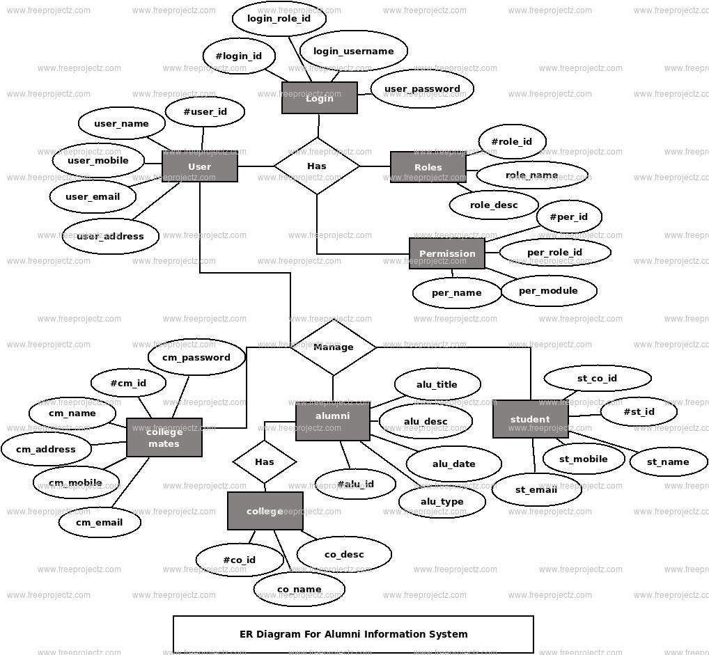 Alumni Information System ER Diagram Alumni Information System ER Diagram