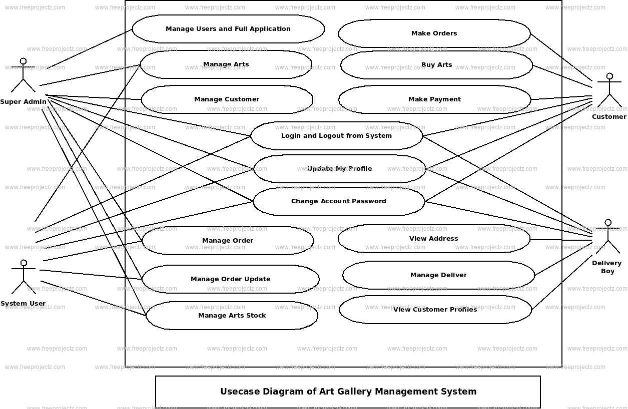 Art Gallery Management System Use Case Diagram Art Gallery Management System Use Case Diagram
