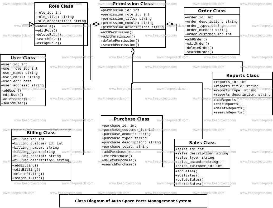 Auto Spare Parts Management System Class Diagram Auto Spare Parts Management System Class Diagram