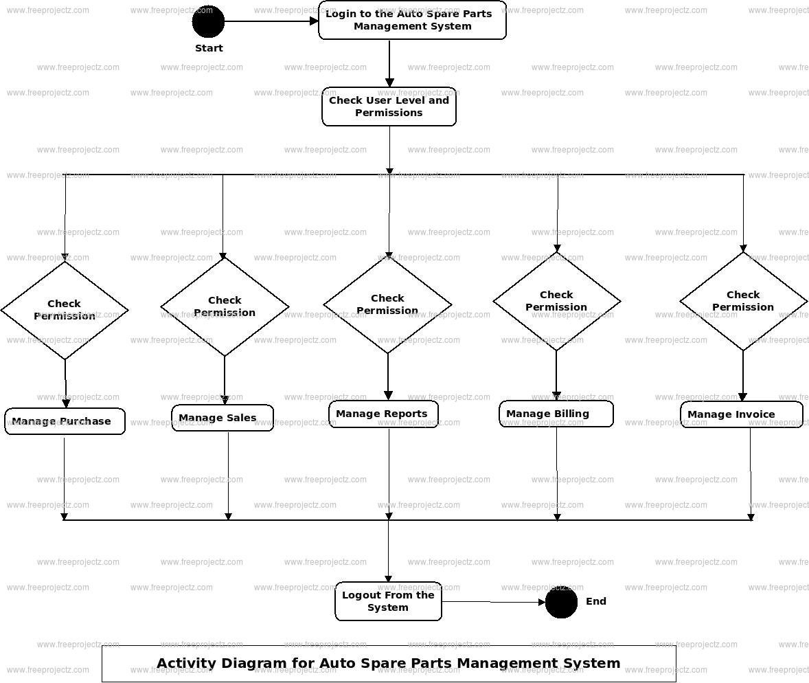 Auto Spare Parts Management System Activity Diagram Auto Spare Parts Management System Activity Diagram