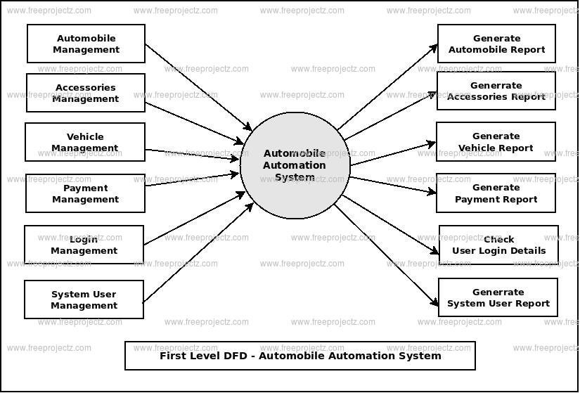 First Level DFD Automobile Automation System First Level DFD Automobile Automation System