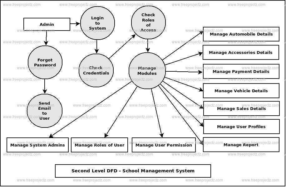 Second Level DFD Automobile Automation System Second Level DFD Automobile Automation System