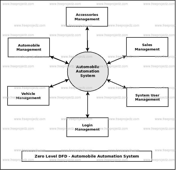 Zero Level DFD Automobile Automation System Zero Level DFD Automobile Automation System