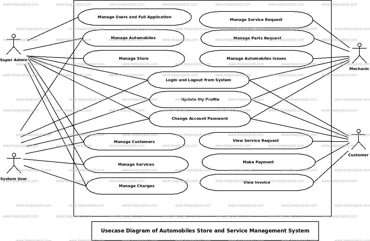 Automobiles Store and Service Management System Use Case Diagram Automobiles Store and Service Management System Use Case Diagram
