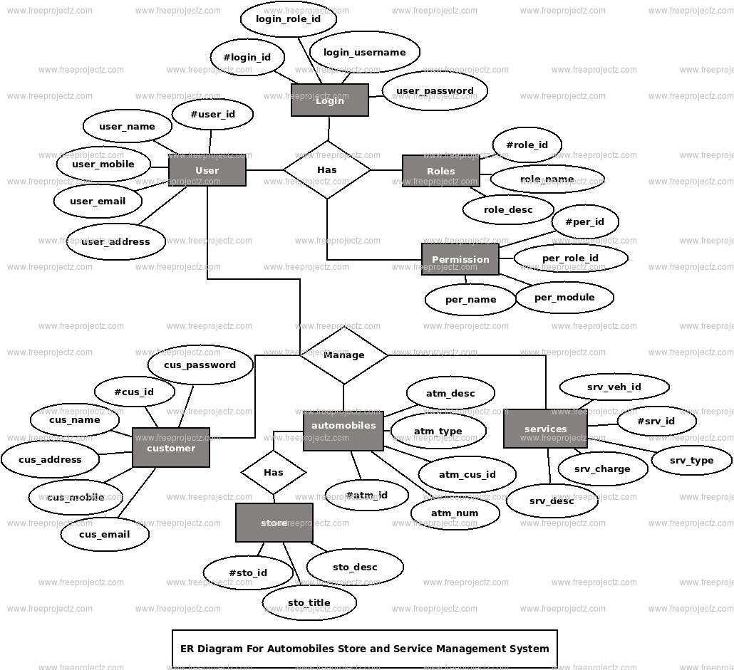 Automobiles Store and Service Management System ER Diagram Automobiles Store and Service Management System ER Diagram