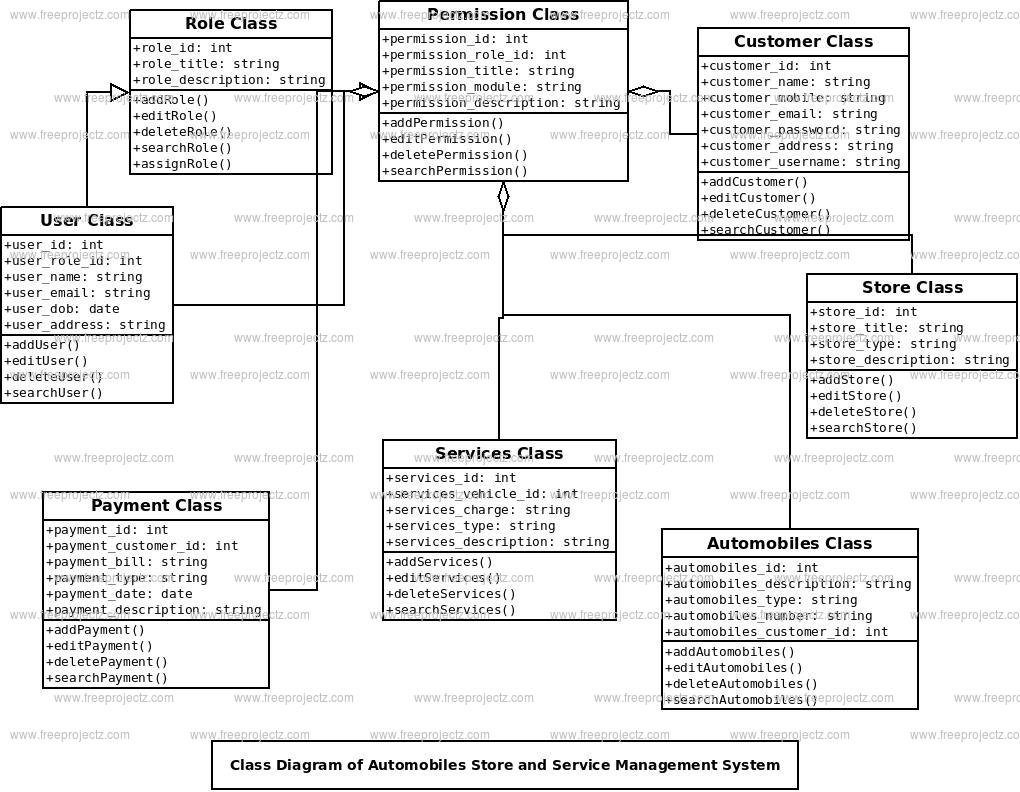 Automobiles Store and Service Management System Class Diagram Automobiles Store and Service Management System Class Diagram