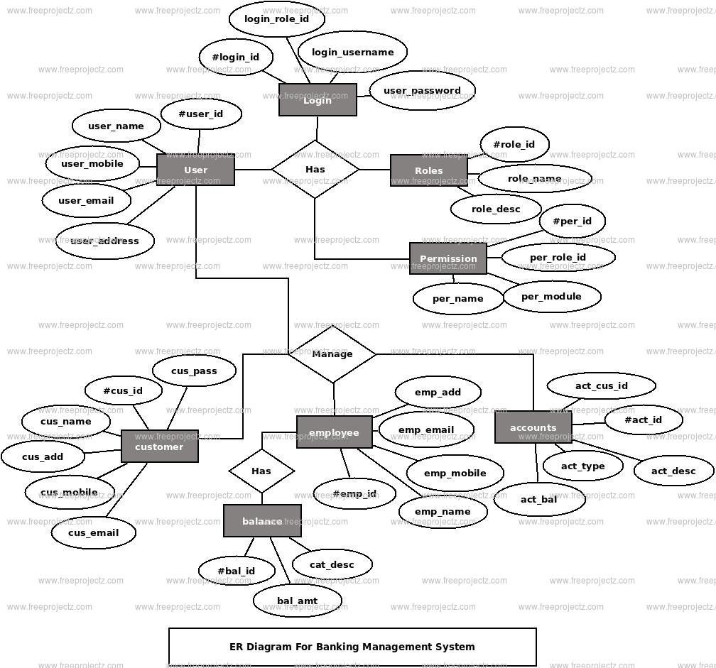 Banking Management System ER Diagram Banking Management System ER Diagram