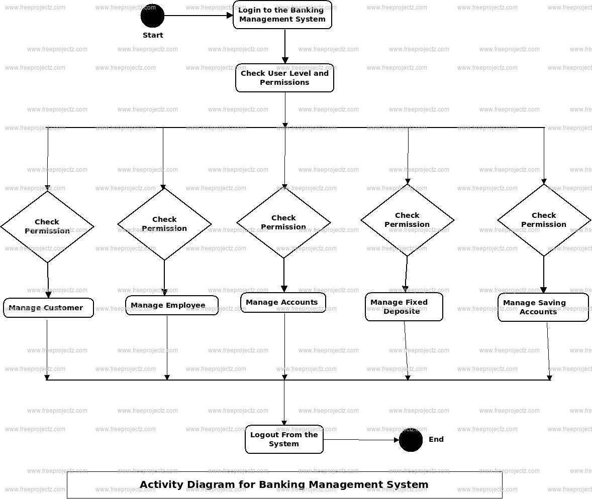 Banking Management System Activity Diagram Banking Management System Activity Diagram