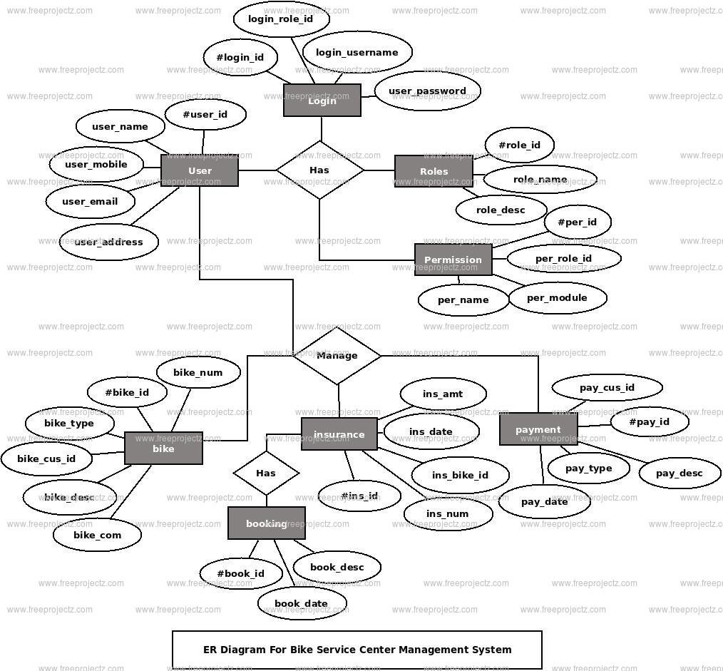 Bike Service Center Management System ER Diagram Bike Service Center Management System ER Diagram