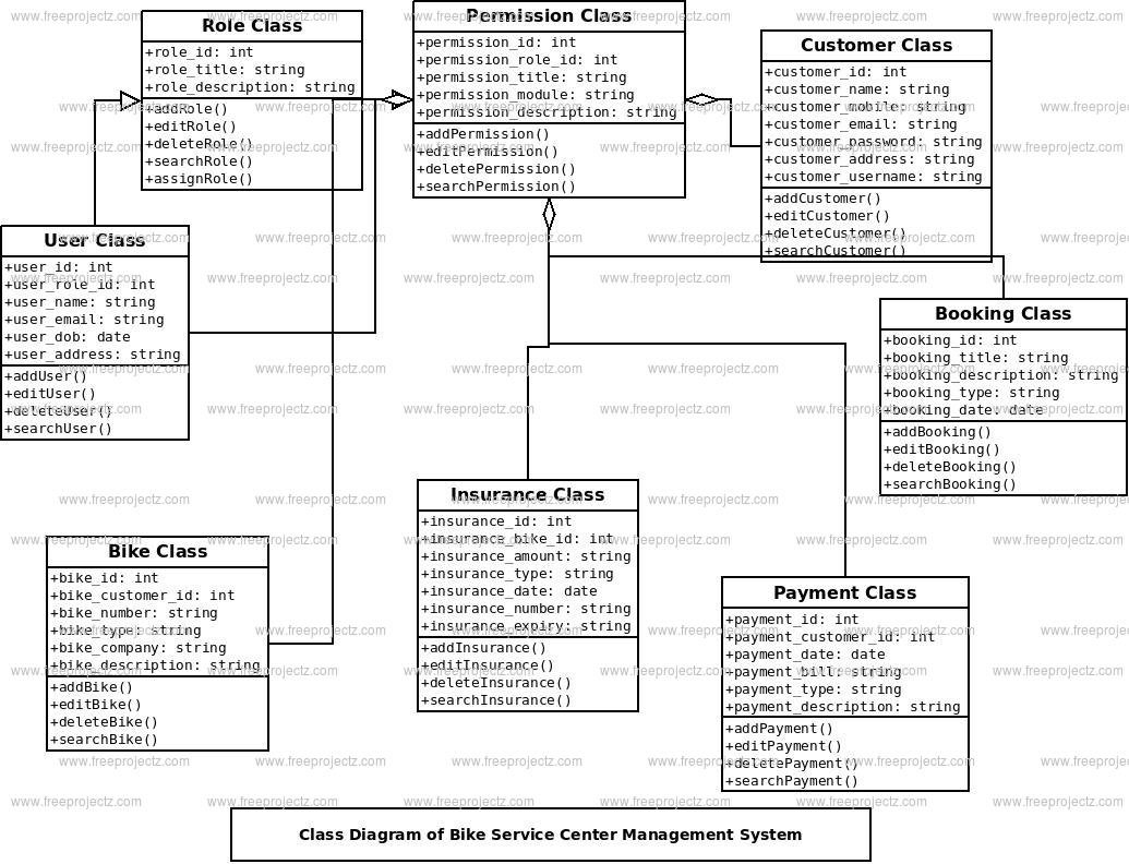 Bike Service Center Management System Class Diagram
