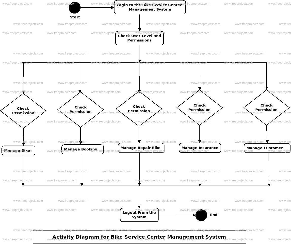 Bike Service Center Management System Activity Diagram Bike Service Center Management System Activity Diagram