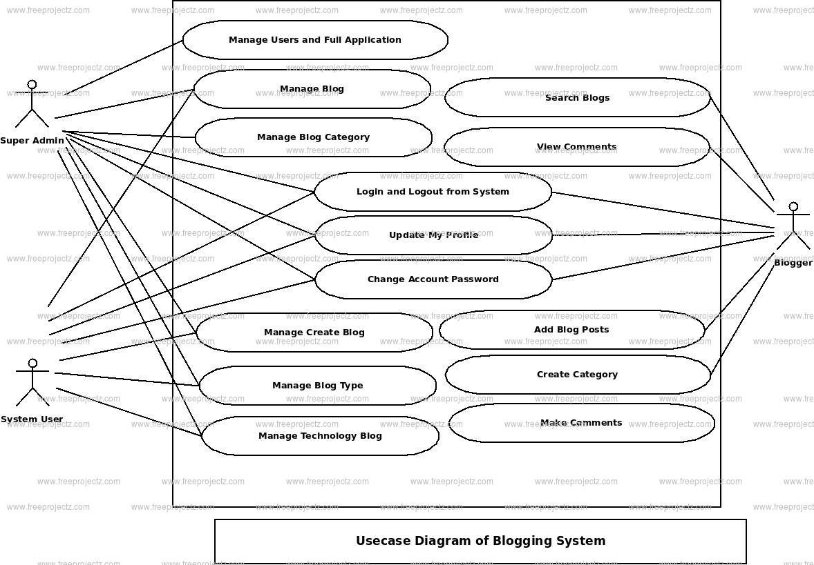 Blogging System Use Case Diagram Blogging System Use Case Diagram