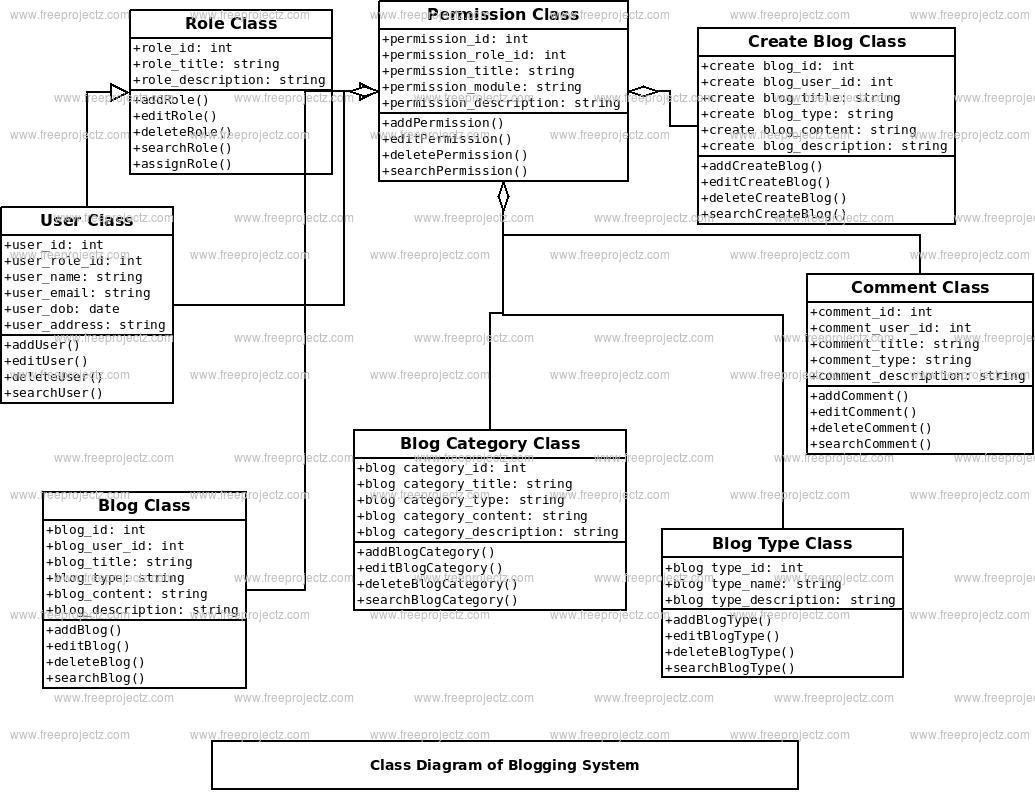 Blogging System Class Diagram Blogging System Class Diagram