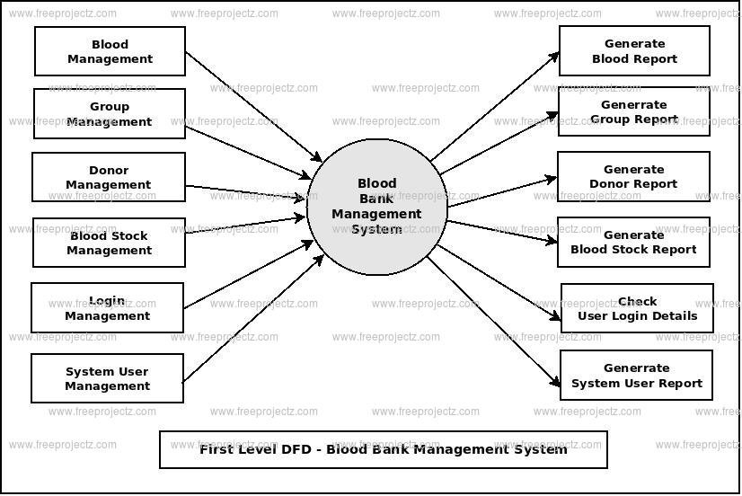 First Level DFD Blood Bank Management System First Level DFD Blood Bank Management System
