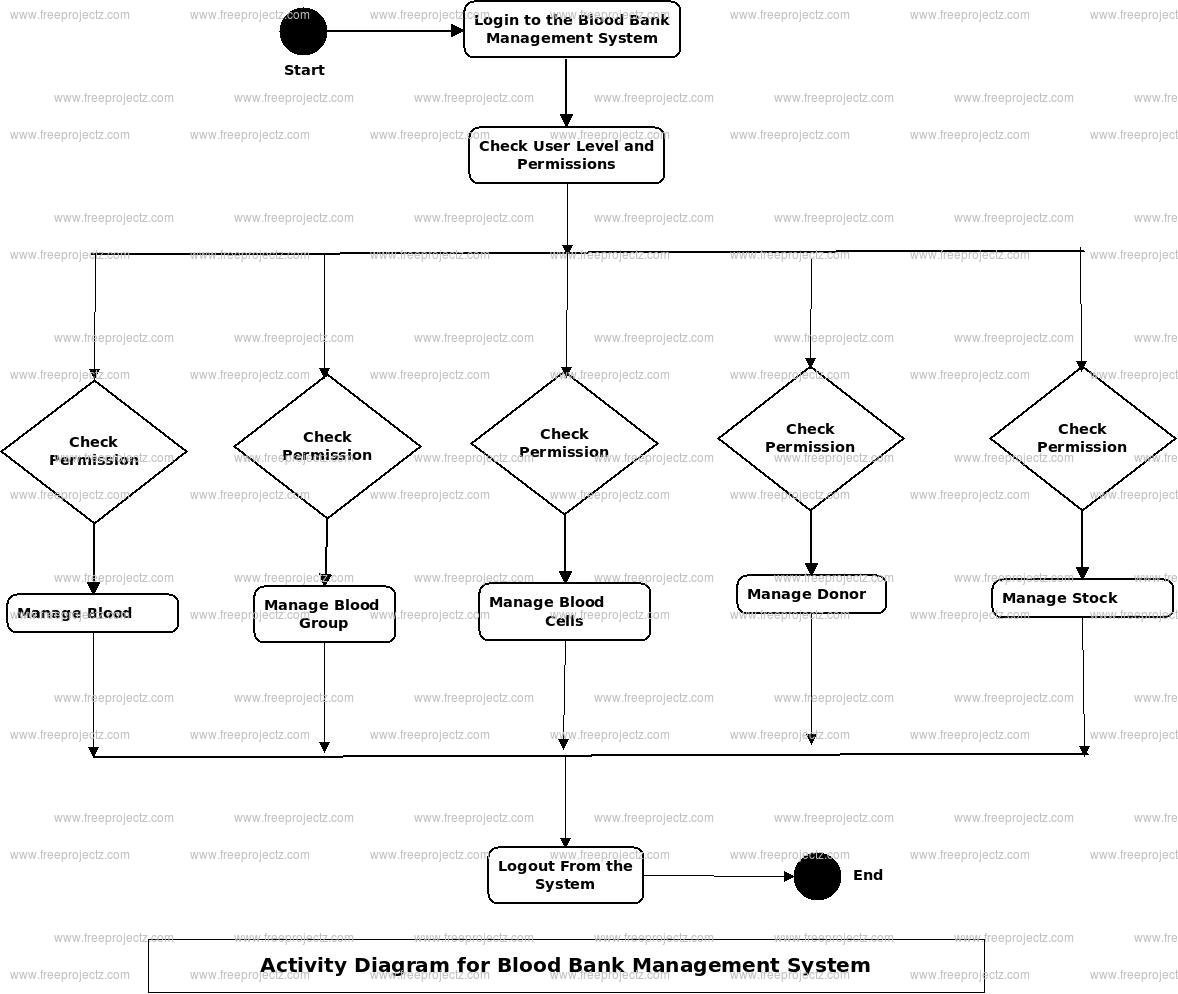 Blood Bank Management System Activity Diagram Blood Bank Management System Activity Diagram