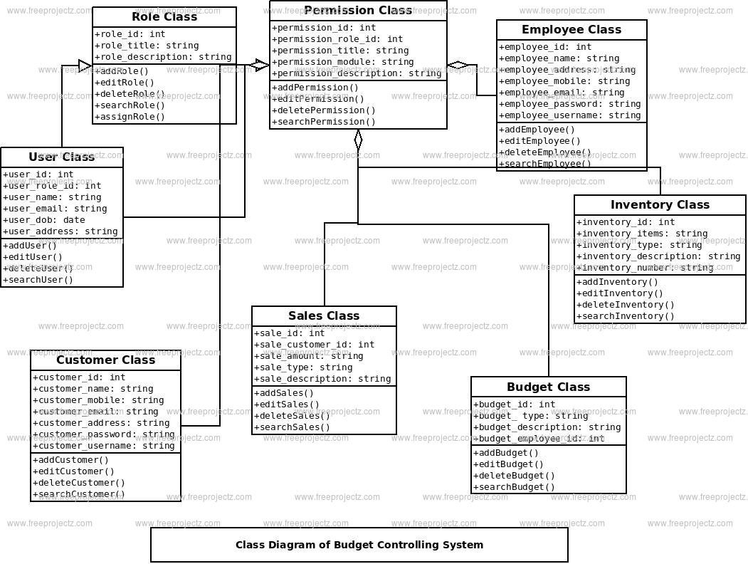 Budget Controlling System Class Diagram Budget Controlling System Class Diagram