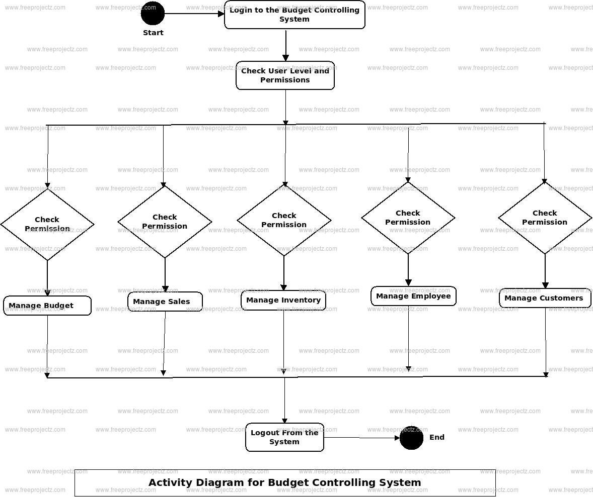 Budget Controlling System Activity Diagram Budget Controlling System Activity Diagram