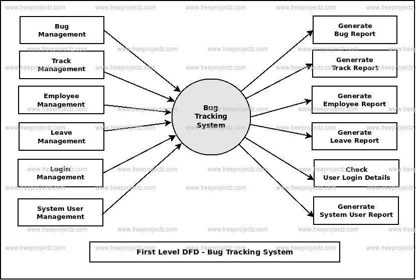 First Level DFD Bug Tracking System