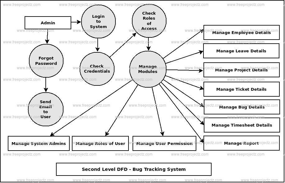 Second Level DFD Bug Tracking System