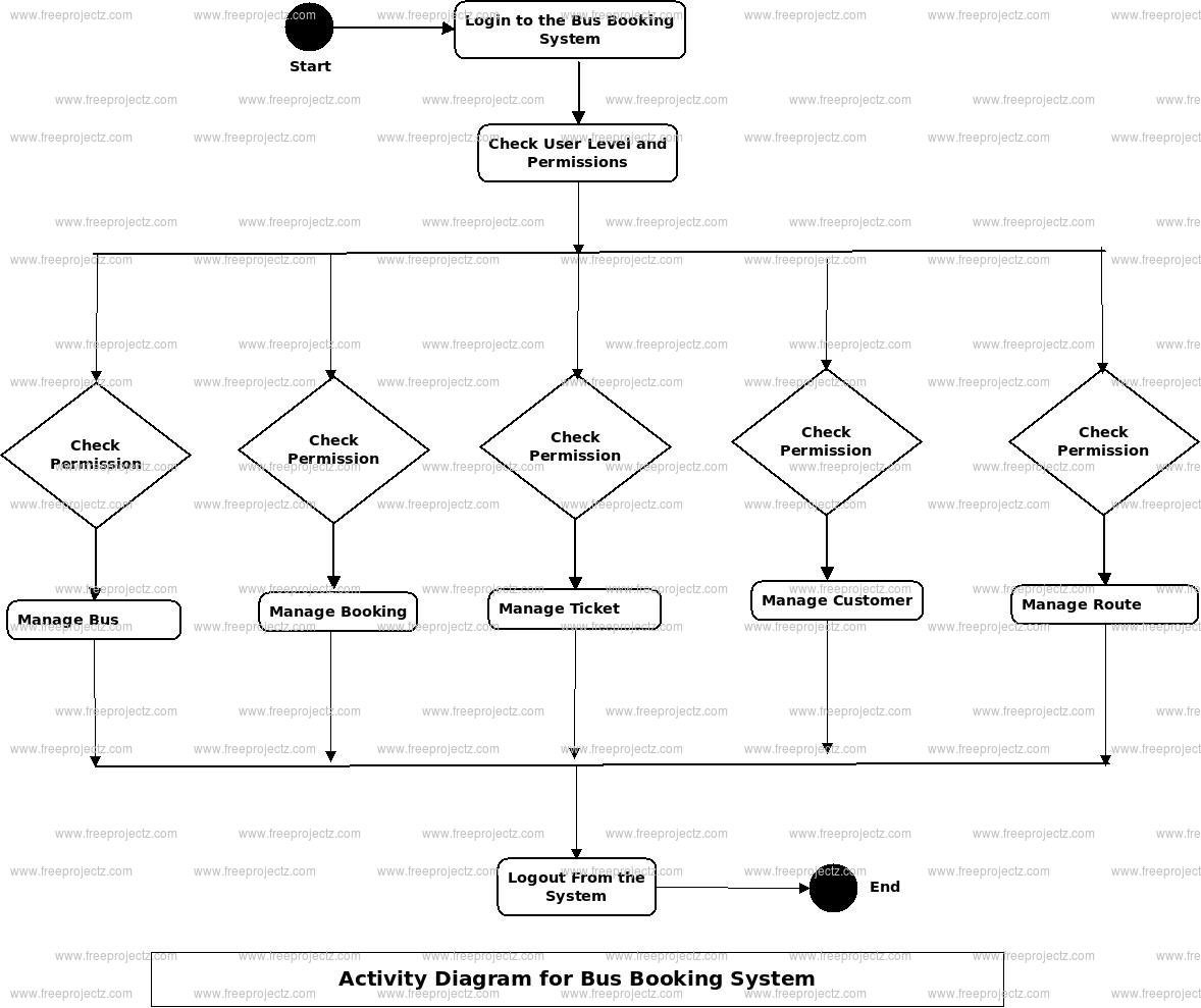 Bus Booking System Activity Diagram Bus Booking System Activity Diagram