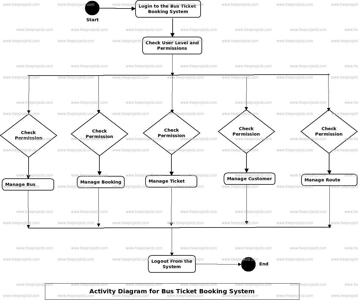 Bus Ticket Booking System Activity Diagram