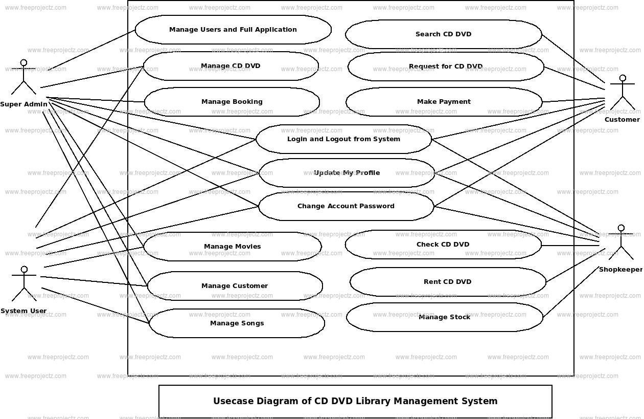 CD DVD Library Management System Use Case Diagram CD DVD Library Management System Use Case Diagram