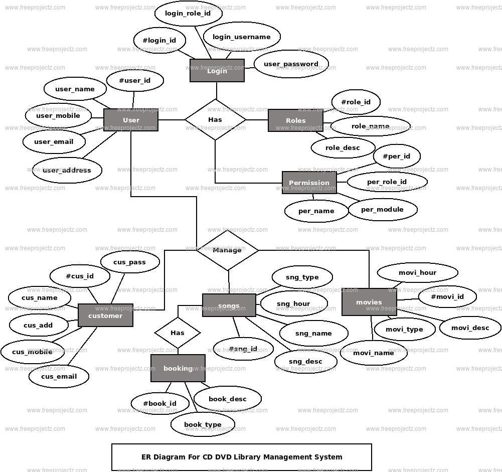 CD DVD Library Management System ER Diagram CD DVD Library Management System ER Diagram