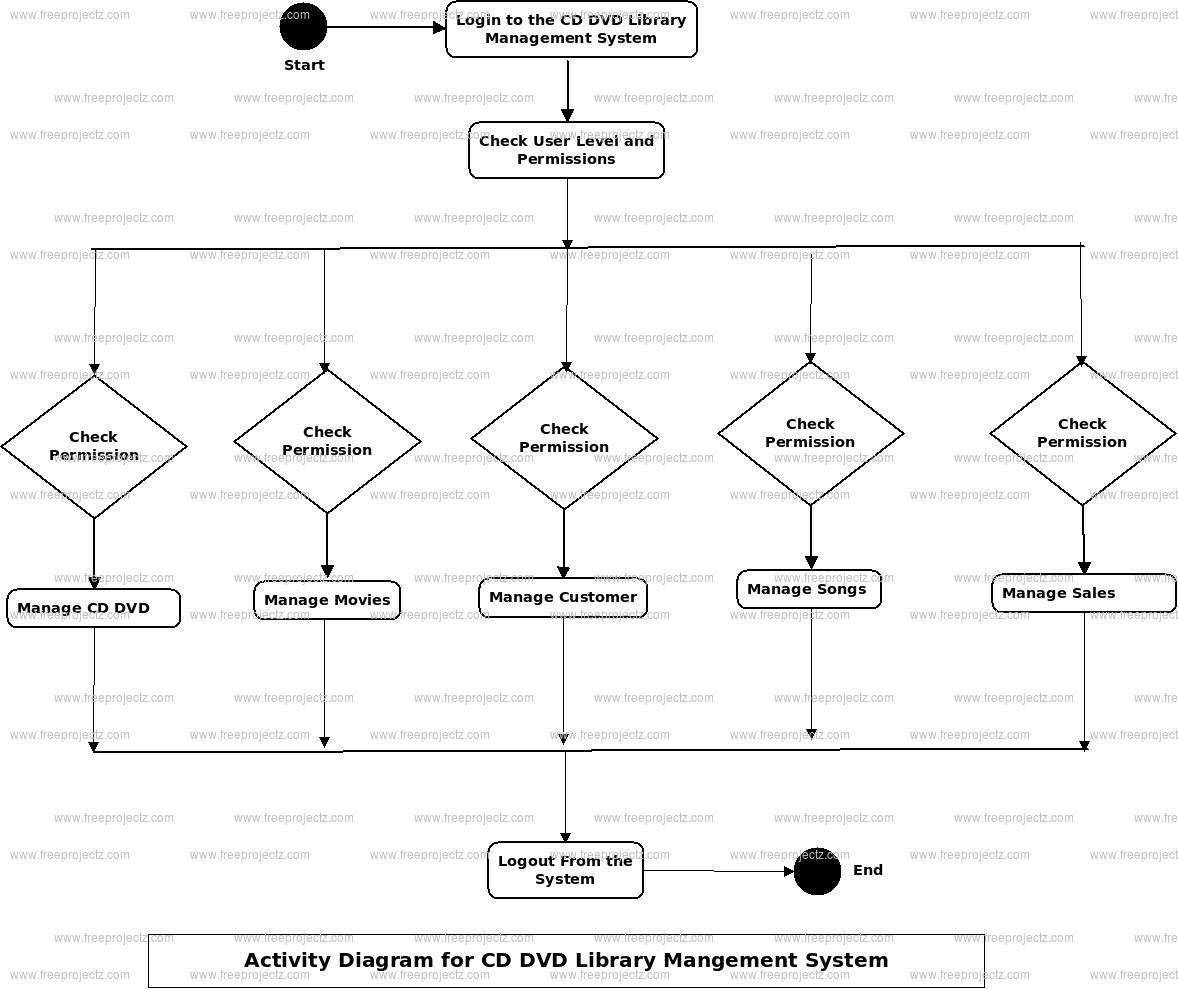 CD DVD Library Management System Activity Diagram CD DVD Library Management System Activity Diagram