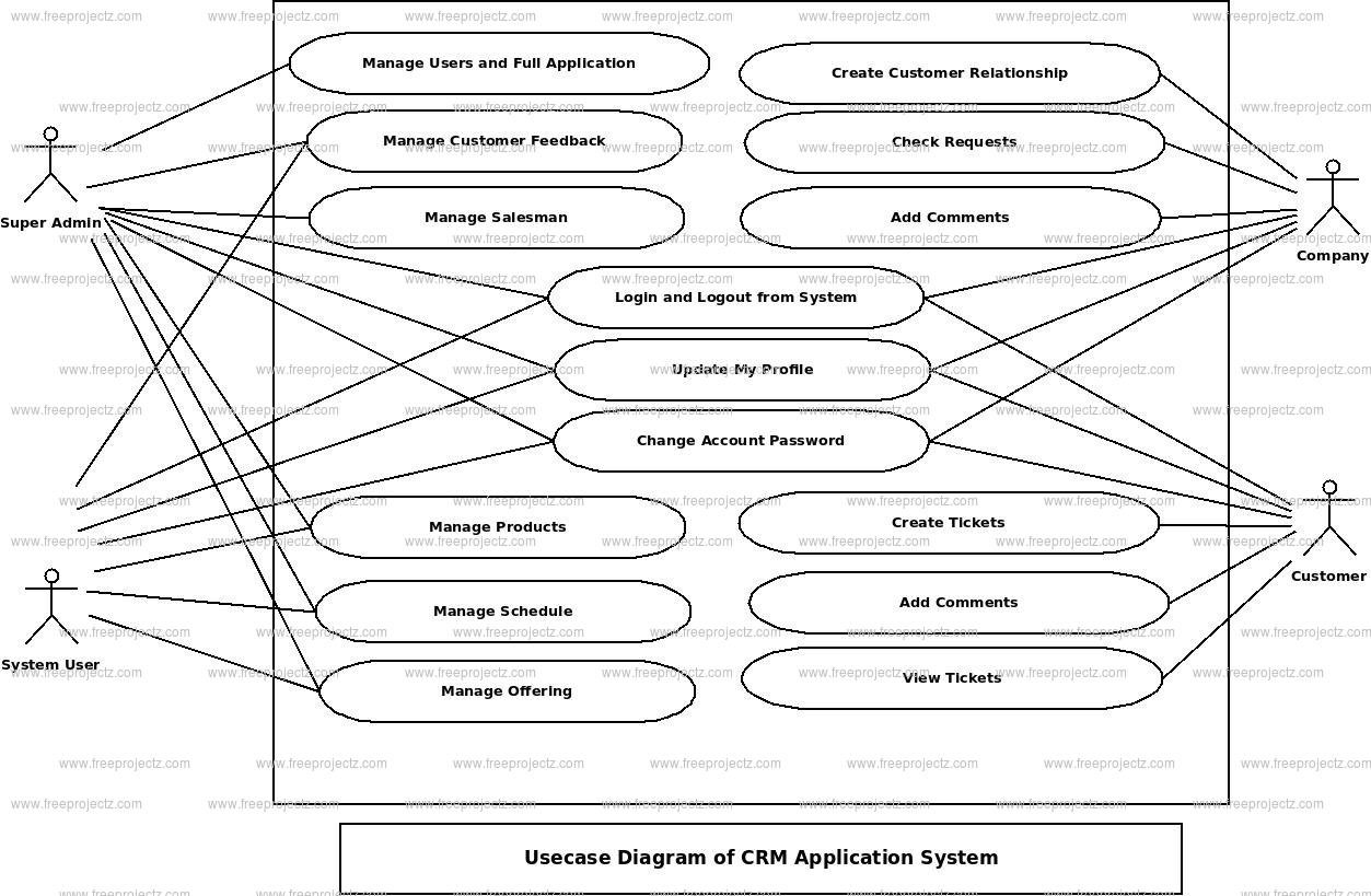 CRM Application System Use Case Diagram CRM Application System Use Case Diagram