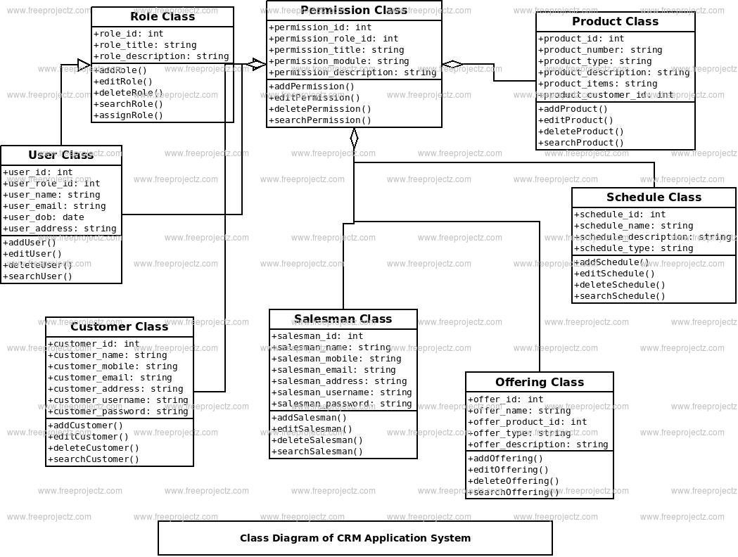 CRM Application System Class Diagram CRM Application System Class Diagram