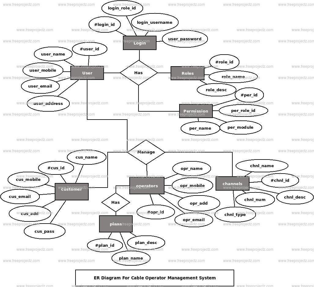 Cabel Operator Management System ER Diagram Cabel Operator Management System ER Diagram