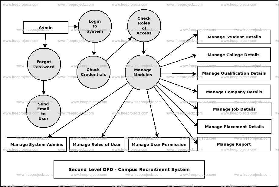 Second Level DFD Campus Recruitment System Second Level DFD Campus Recruitment System