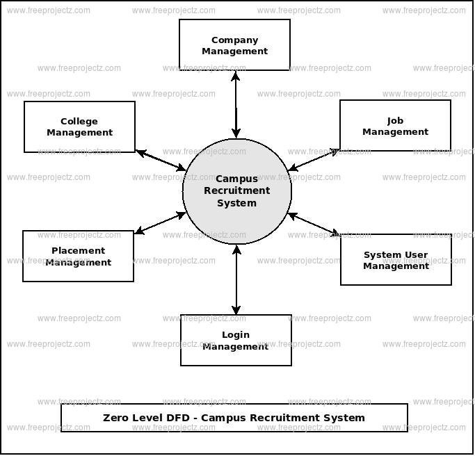 Zero Level DFD Campus Recruitment System Zero Level DFD Campus Recruitment System