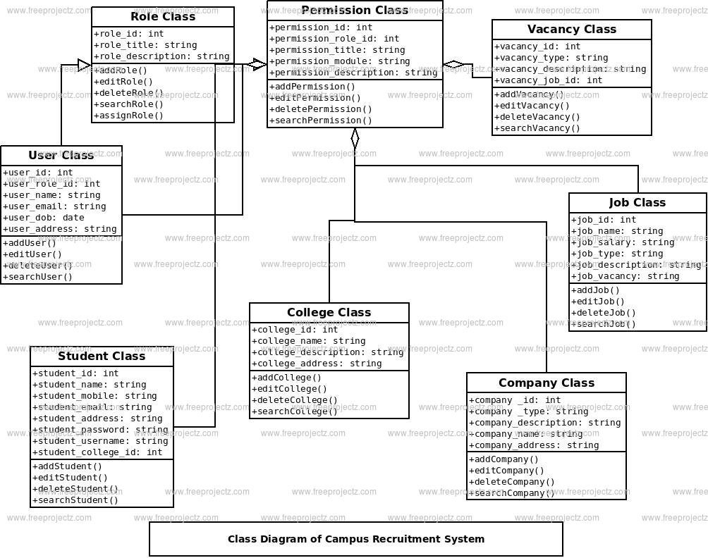 Campus Recruitment System Class Diagram Campus Recruitment System Class Diagram