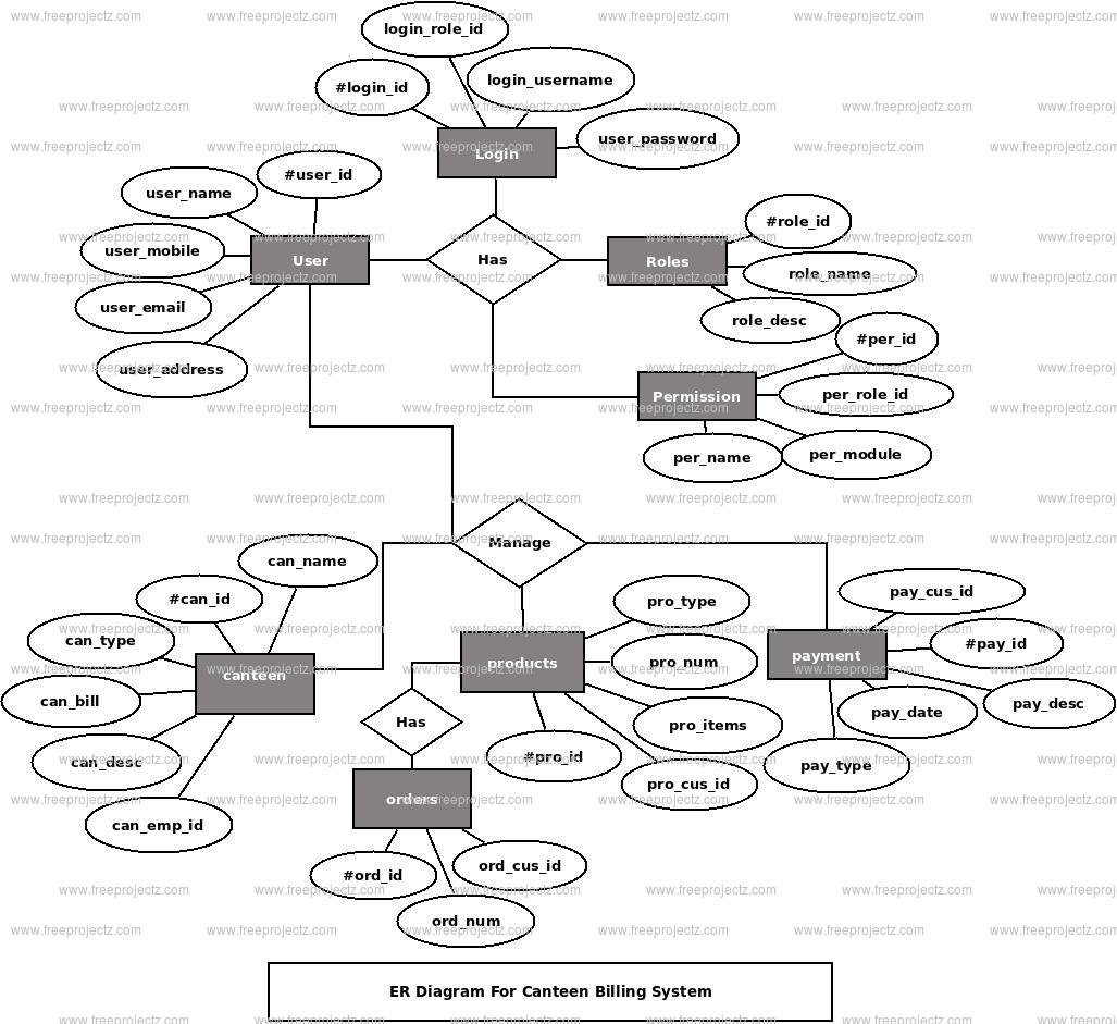 Canteen Billing System ER Diagram Canteen Billing System ER Diagram