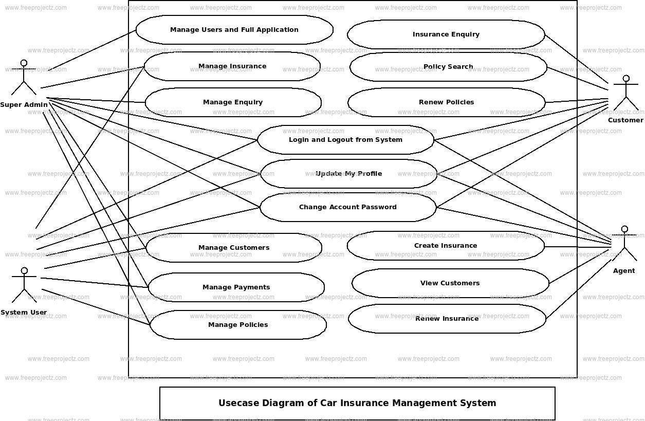 Car Insurance Management System Use Case Diagram Car Insurance Management System Use Case Diagram