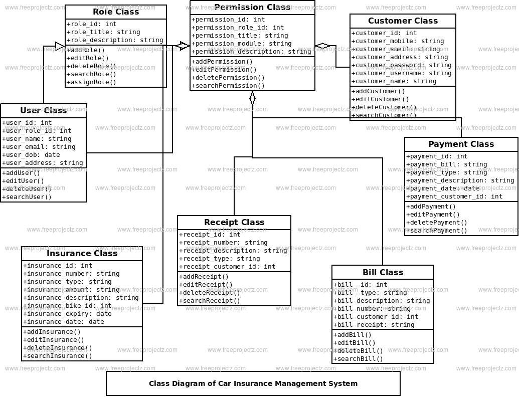 Car Insurance Management System Class Diagram Car Insurance Management System Class Diagram