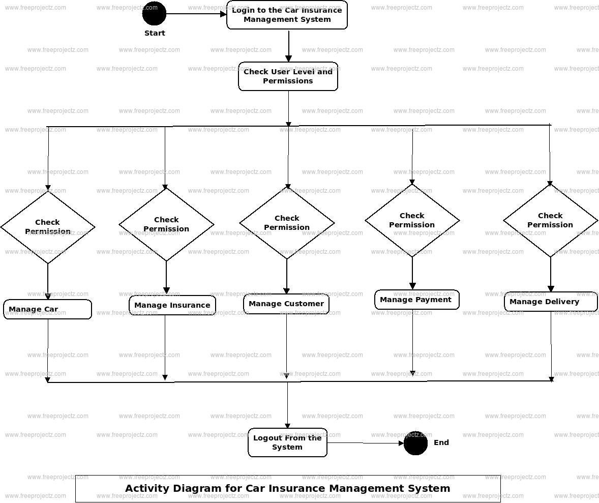 Car Insurance Management System Activity Diagram Car Insurance Management System Activity Diagram