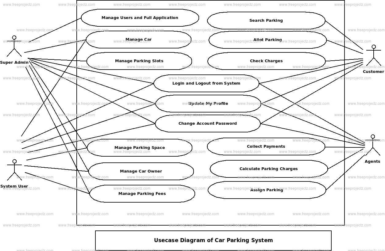 Car Parking System Use Case Diagram Car Parking System Use Case Diagram