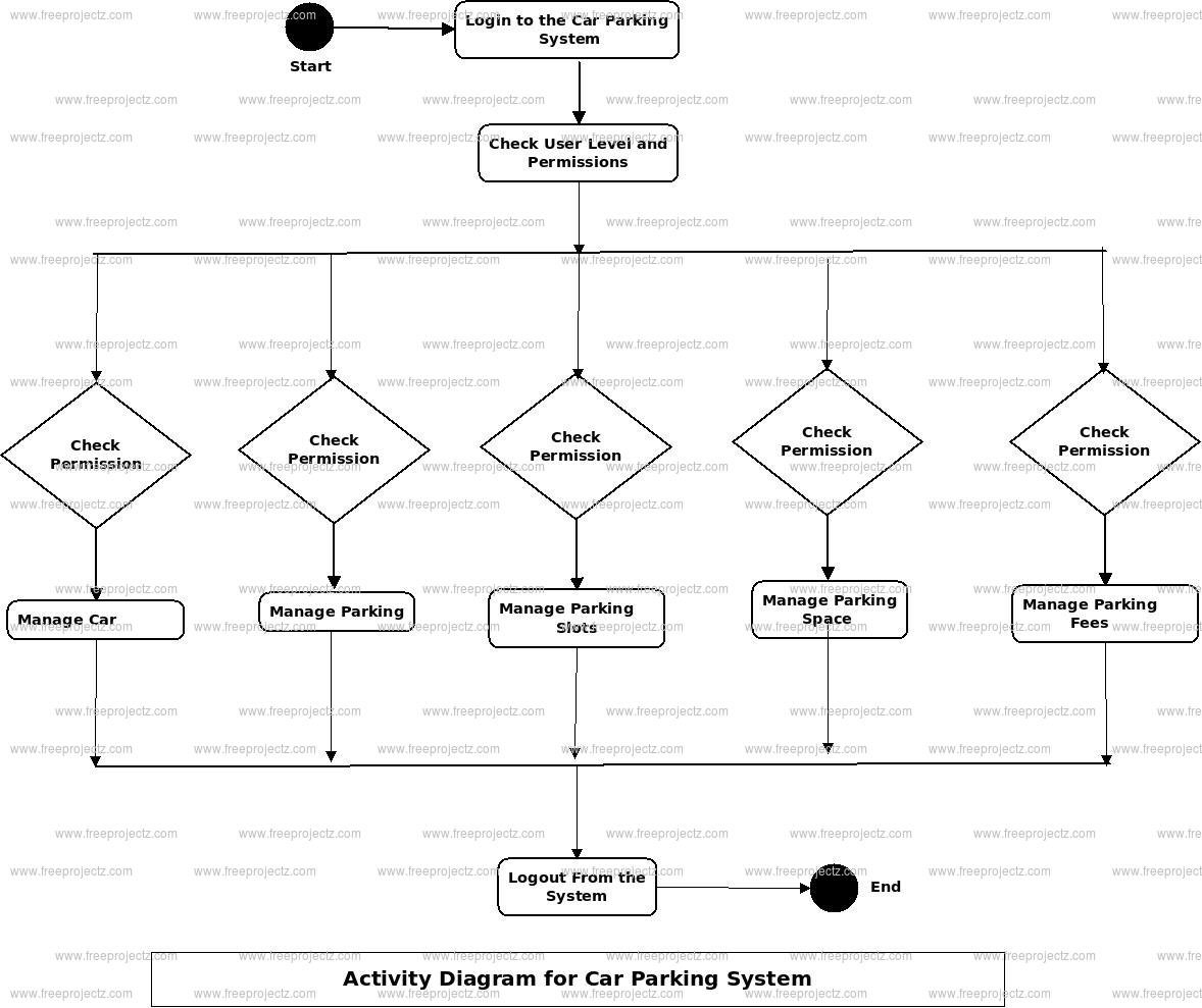 Car Parking System Activity Diagram Car Parking System Activity Diagram