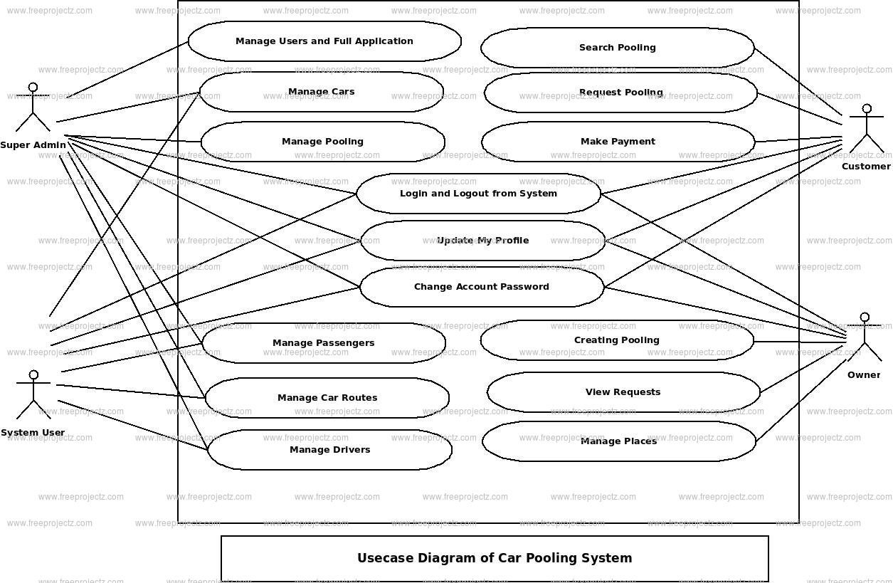  Car Pooling System Use Case Diagram
