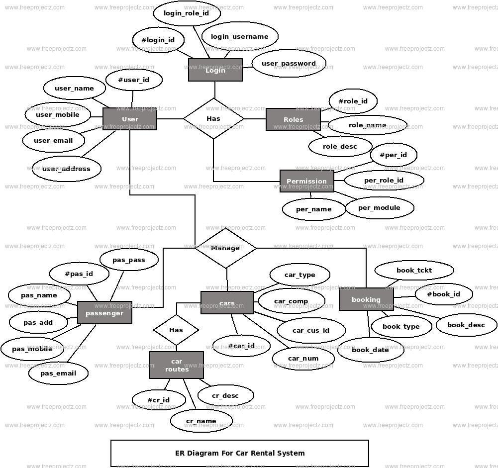 Car Rental System ER Diagram Car Rental System ER Diagram
