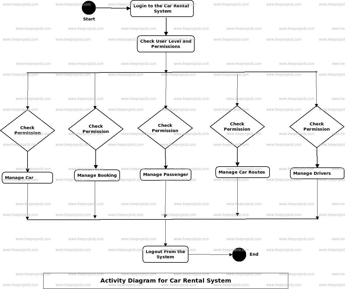 Car Rental System Activity Diagram Car Rental System Activity Diagram