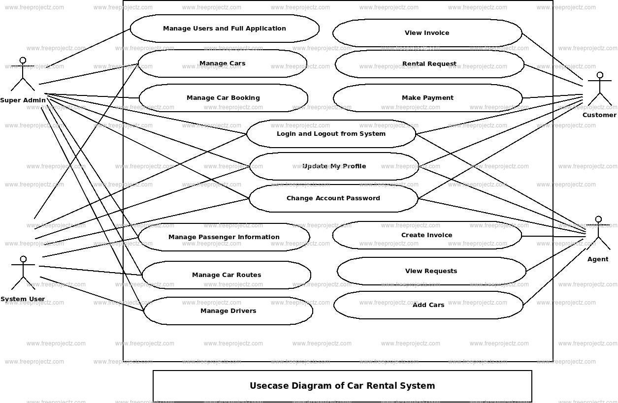 Car Rental System Use Case Diagram Car Rental System Use Case Diagram